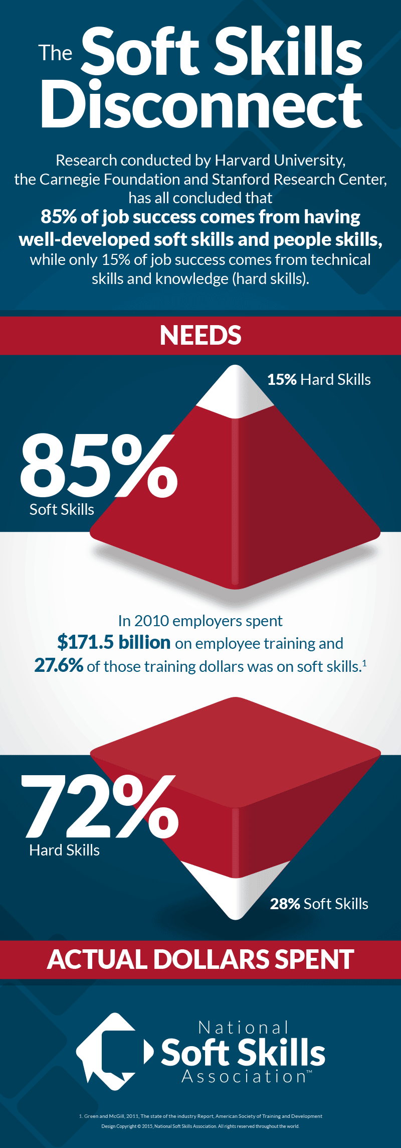 The Soft Skills Disconnect - National Soft Skills Association