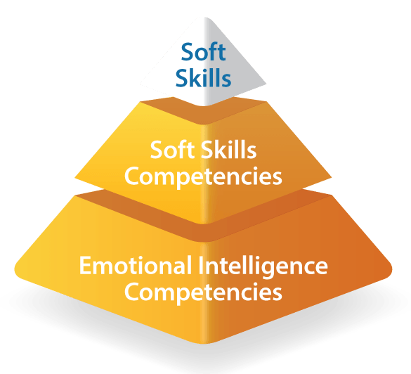 soft skills for market research